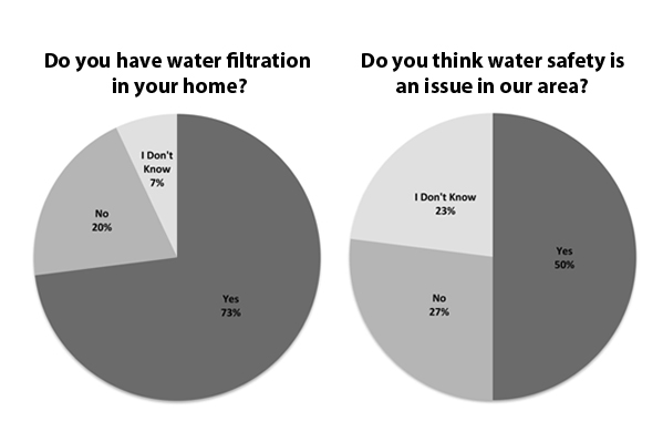 Two polls conducted from a  pool of thirty Friends students show water-related statistics in our community. 