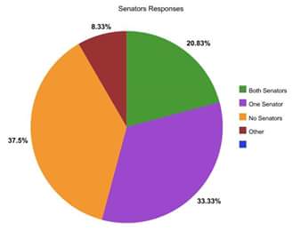 Graph indicating results of original poll.