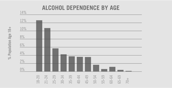 Graph depicting alcohol dependence by age.