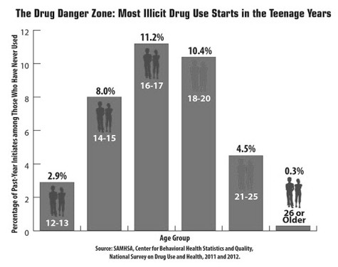 Graph depicting when illicit drug use begins.