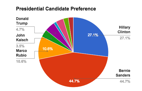 Wilmington Friends Schools Presidential Candidate Preferences