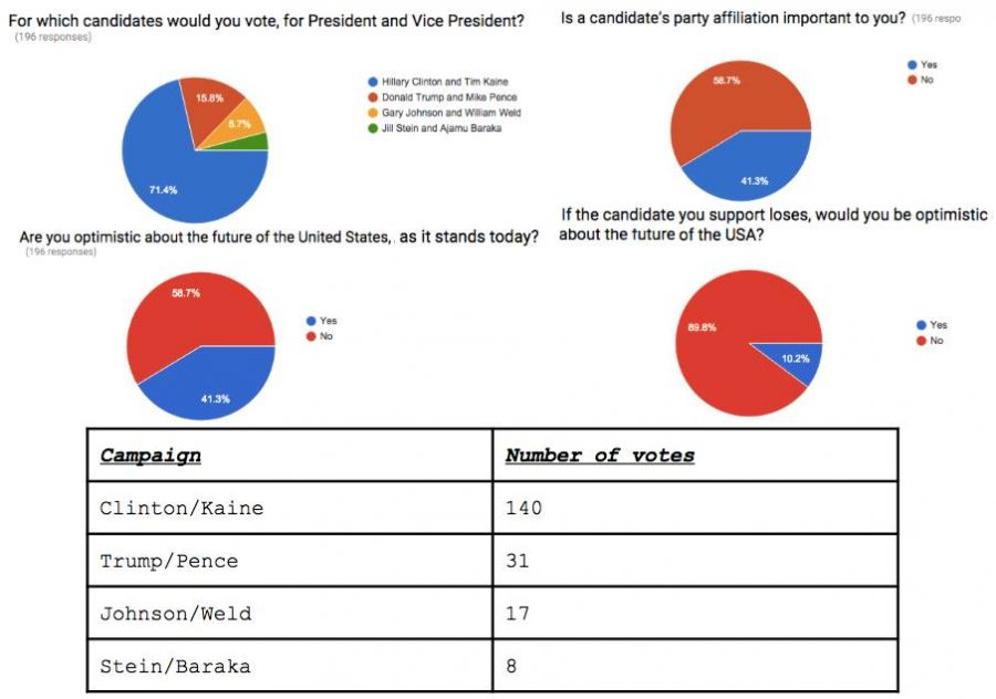 Visual Results of the Mock Election.