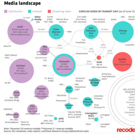 The Media Oligopoly: How a Handful of Companies Control Nearly All of the Media in the U.S.